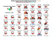 Daftar Nama Kepala Daerah Terpilih se- Jawa Timur di Pilkada 2024