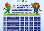 Anggaran Jumbo Medali Minim, Tuban Kandas di Porprov 2025