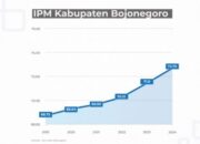 IPM Bojonegoro Melonjak, 2025 Diproyeksikan Jadi Daerah dengan Kualitas Hidup Tinggi