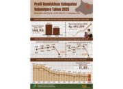 Angka Kemiskinan Bojonegoro Turun Tajam, Berikut Faktanya