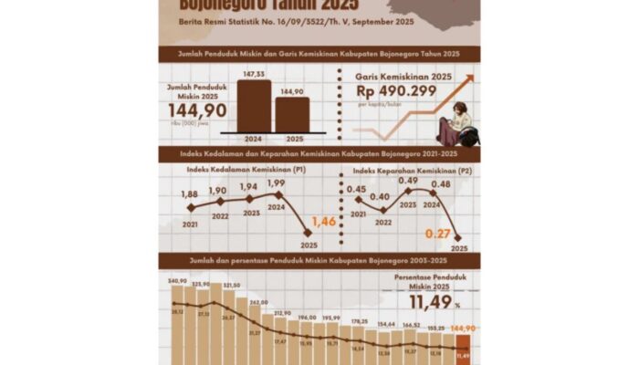Angka Kemiskinan Bojonegoro Turun Tajam, Berikut Faktanya