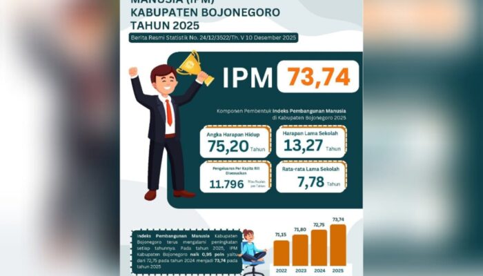 AHH dan IPM Bojonegoro Naik, Ini Dampak Program Pemkab