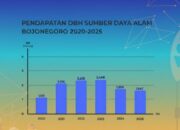 Dana Migas Bojonegoro Berubah, Ini Penjelasan Bapenda