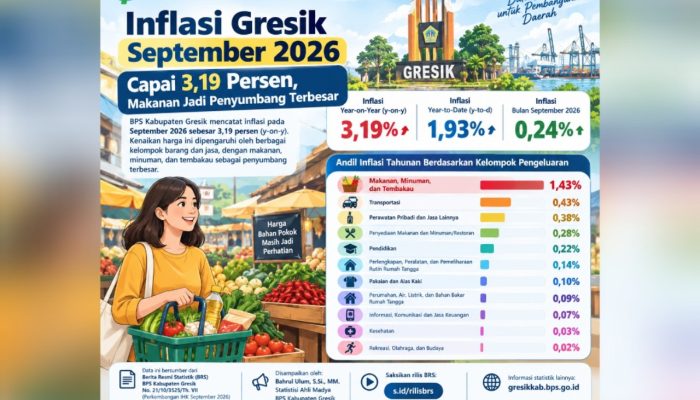 Inflasi Gresik Meningkat, Makanan Jadi Penyumbang Terbesar